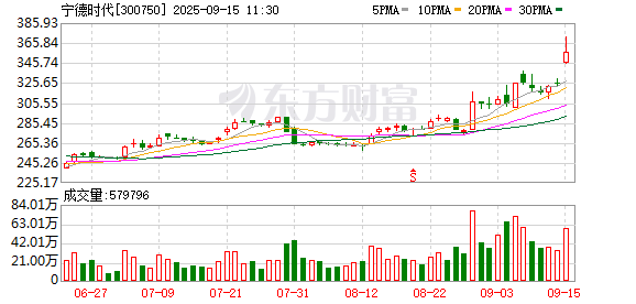 【午报】创业板指半日涨超2% 电池、游戏板块领涨 宁德时代盘中创下历史新高