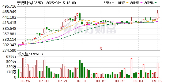 【午报】创业板指半日涨超2% 电池、游戏板块领涨 宁德时代盘中创下历史新高