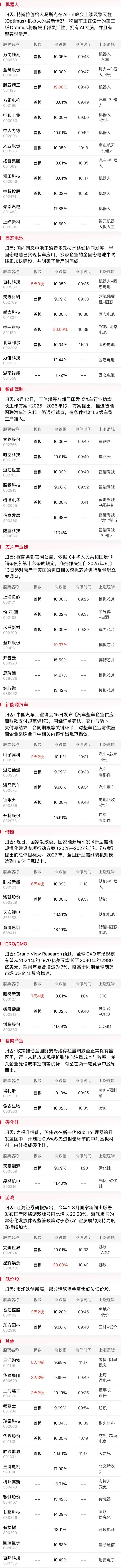 【午报】创业板指半日涨超2% 电池、游戏板块领涨 宁德时代盘中创下历史新高