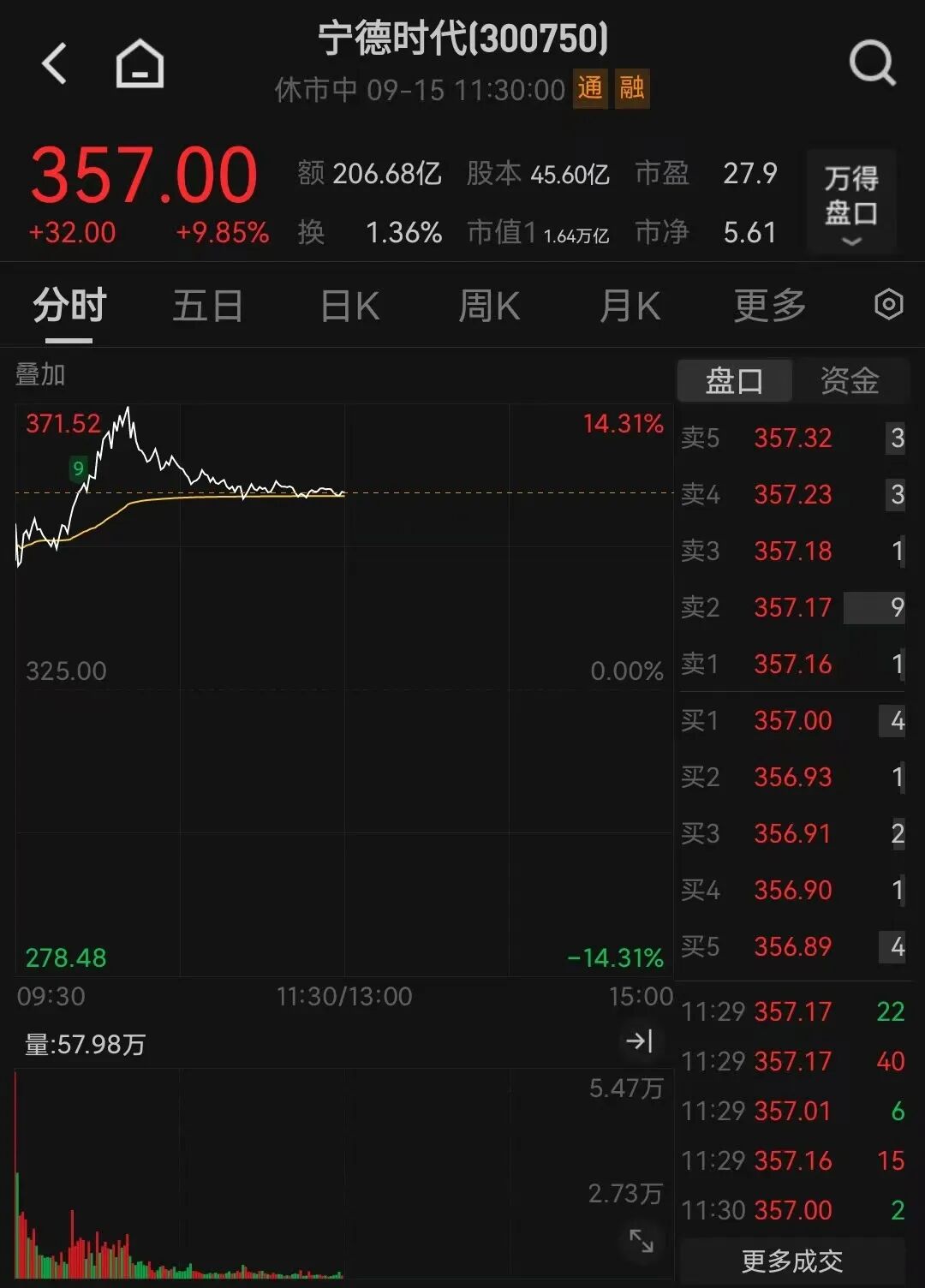 两大板块，爆发！“宁王”，历史新高！