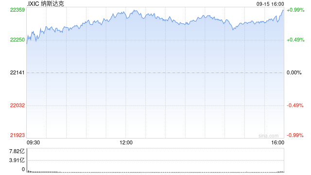 美股三大指数集体收涨:纳指、标普500续刷新高,谷歌市值突破3万亿美元